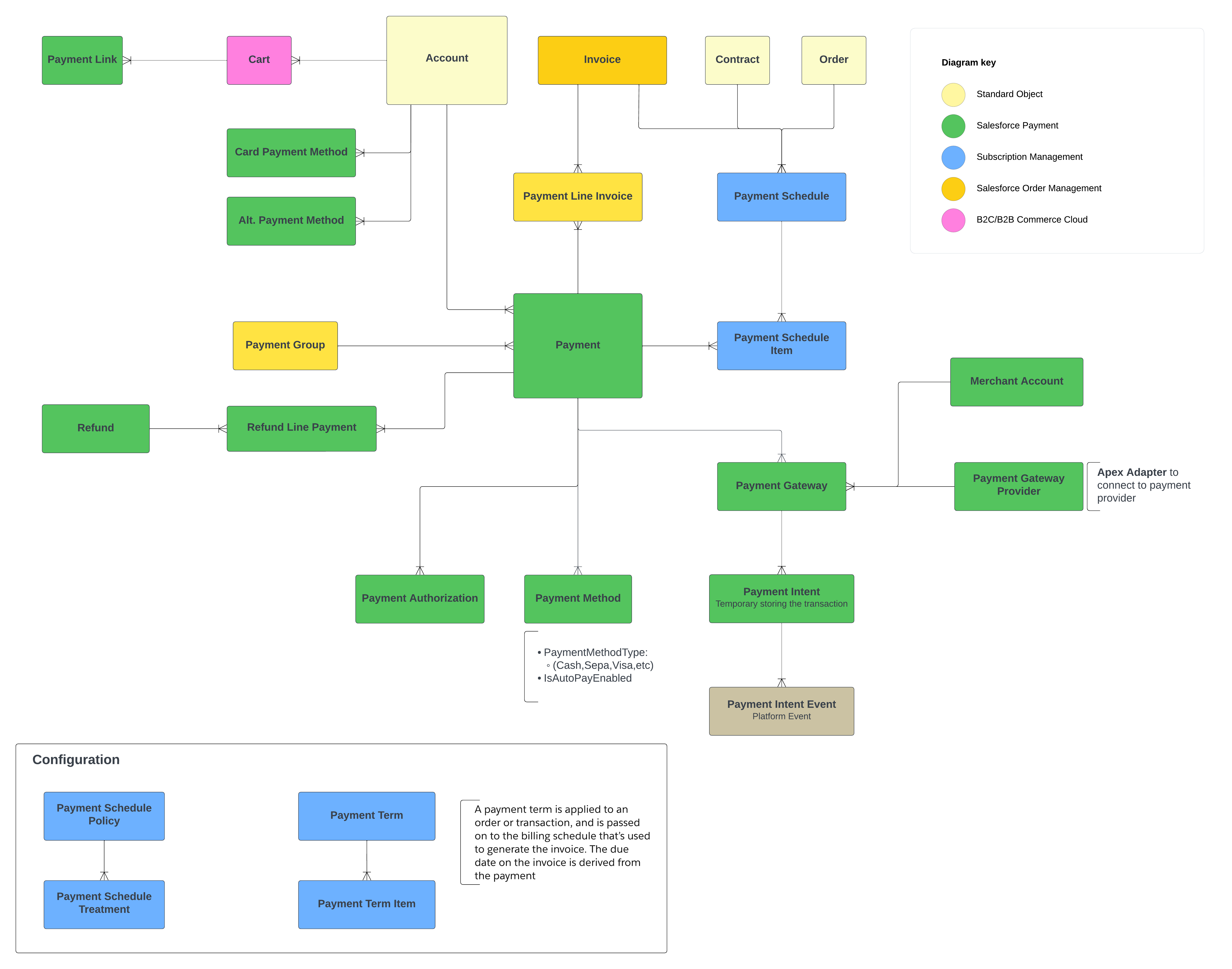 Data Model
